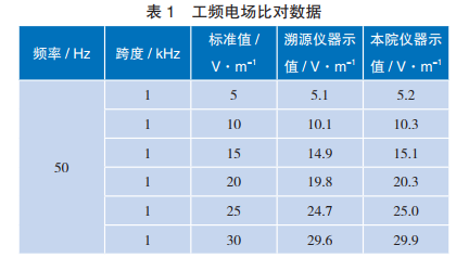 工頻電場(chǎng)比對(duì)數(shù)據(jù)