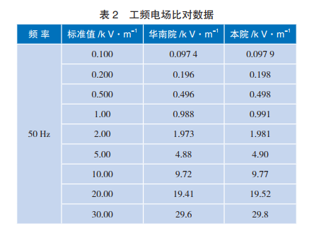 工頻電場(chǎng)比對(duì)數(shù)據(jù)