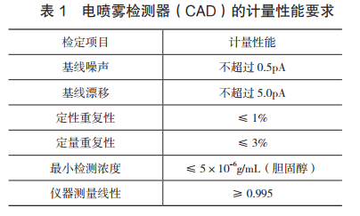 電噴霧檢測(cè)器（CAD）的計(jì)量性能要求