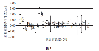 實(shí)驗(yàn)室的偏移估計(jì)值