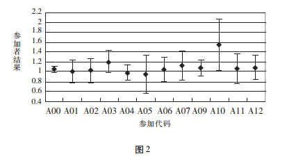 參加實(shí)驗(yàn) 室的校正結(jié)果