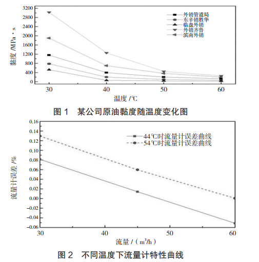 某公司原油黏度隨溫度變化圖