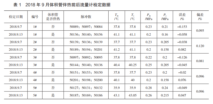 2018年9月體積管伴熱前后流量計(jì)檢定數(shù)據(jù)