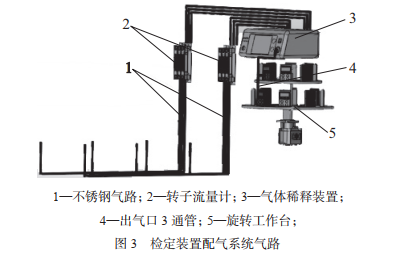 校驗(yàn)檢定裝置配氣系統(tǒng)氣路