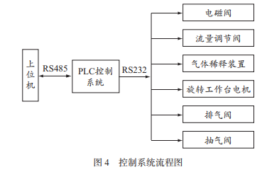 控制系統(tǒng)流程圖