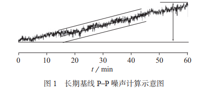 長期基線 P–P 噪聲計算示意圖