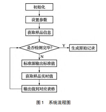 系統(tǒng)流程圖