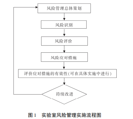 實驗室風險管理實施流程圖