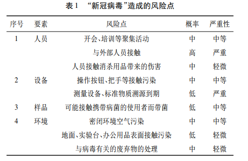 “新冠病毒”造成的風險點