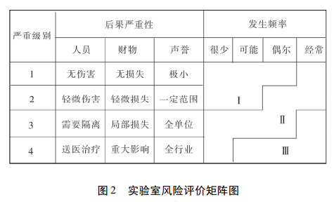 實驗室風險評價矩陣圖