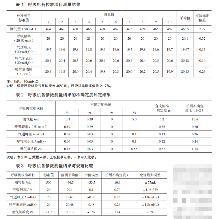 呼吸機各參數(shù)測量結(jié)果的不確定度評定結(jié)果