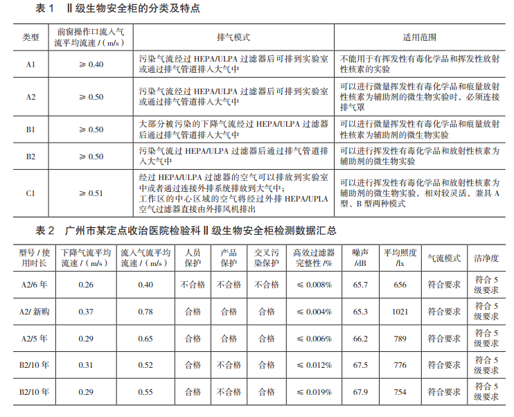 Ⅱ級生物安全柜的分類及特點