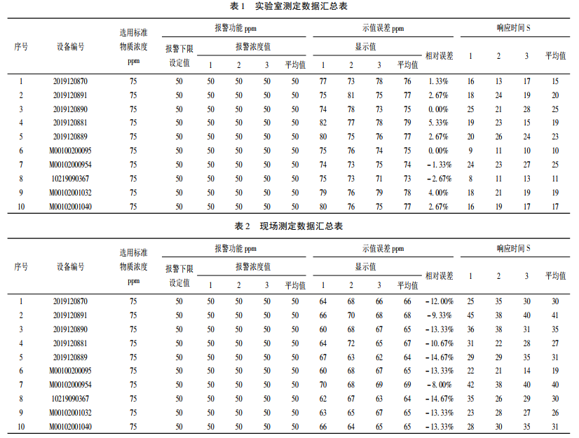 實(shí)驗(yàn)室測定數(shù)據(jù)匯總表