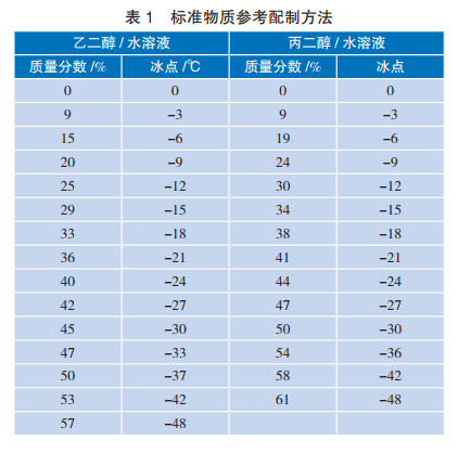 標(biāo)準(zhǔn)物質(zhì)參考配制方法