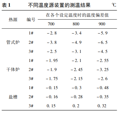 不同溫度源裝置的測溫結(jié)果