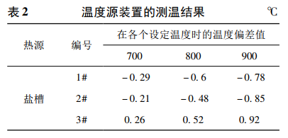 溫度源裝置的測溫結(jié)果