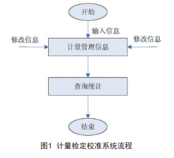 儀器計(jì)量檢定校準(zhǔn)系統(tǒng)流程