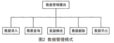 數(shù)據(jù)管理模式