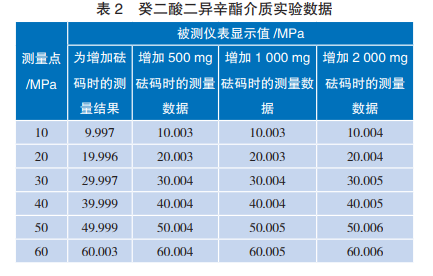 癸二酸二異辛酯介質(zhì)實(shí)驗(yàn)數(shù)據(jù)