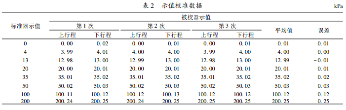 示值校準(zhǔn)數(shù)據(jù)