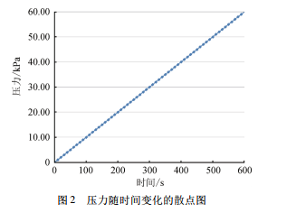 壓力隨時間變化的散點(diǎn)圖