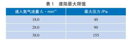 液阻最大限值