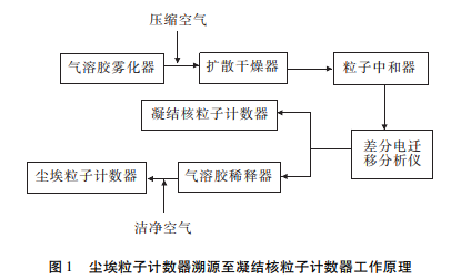 塵埃粒子計數(shù)器溯源至凝結(jié)核粒子計數(shù)器工作原理