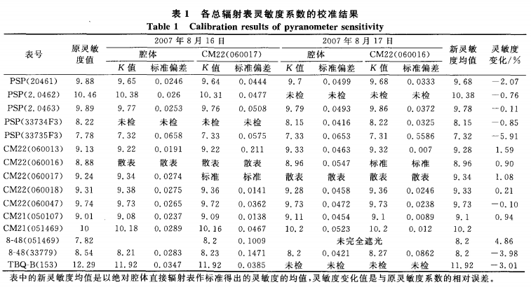 各總輻射表靈敏度系數(shù)的校準(zhǔn)結(jié)果