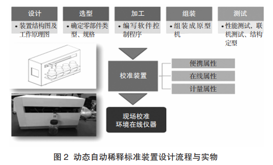 動態(tài)自動稀釋標準裝置設計流程與實物