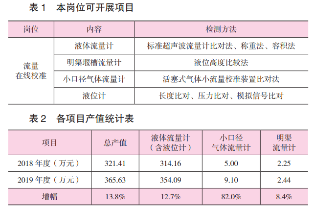 各項(xiàng)目產(chǎn)值統(tǒng)計(jì)表