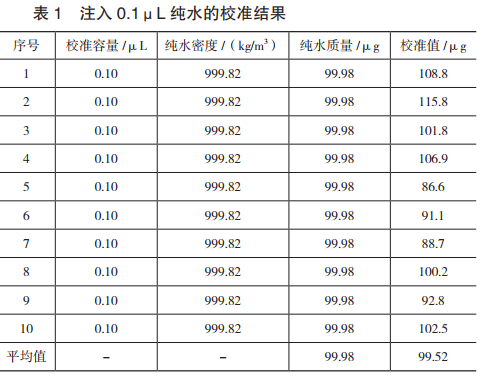 注入 0.1μL 純水的校準(zhǔn)結(jié)果