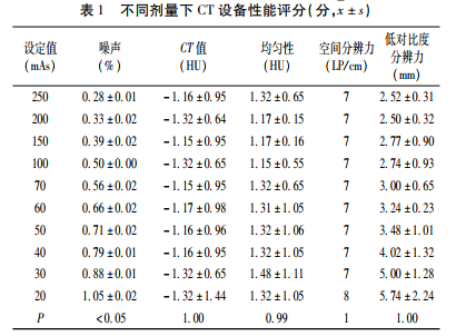 不同劑量下 ＣＴ 設備性能評分