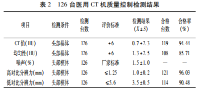 １２６ 臺醫(yī)用 ＣＴ 機質量控制檢測結果