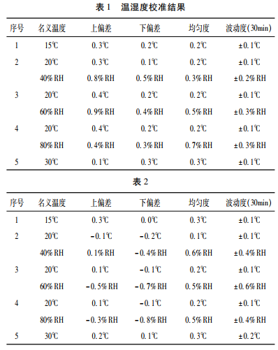 溫濕度校驗(yàn)結(jié)果