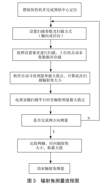 輻射角測量流程圖