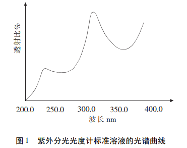 紫外分光光度計(jì)標(biāo)準(zhǔn)溶液的光譜曲線