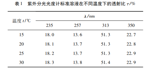 紫外分光光度計(jì)標(biāo)準(zhǔn)溶液在不同溫度下的透射比 τ /%