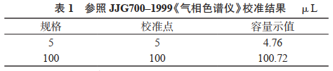 參照 JJG700–1999《氣相色譜儀》校準(zhǔn)結(jié)果