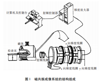 磁共振成像系統(tǒng)的結構組成