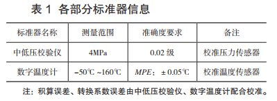 各部分標(biāo)準(zhǔn)器信息