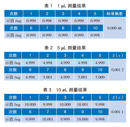 重復(fù)測(cè)量結(jié)果