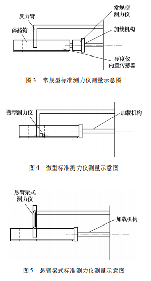 常規(guī)型標(biāo)準(zhǔn)測(cè)力儀測(cè)量示意圖