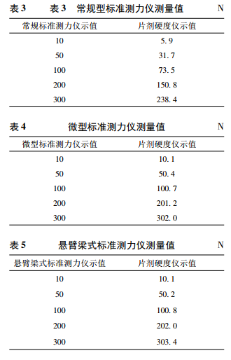 常規(guī)型標(biāo)準(zhǔn)測(cè)力儀測(cè)量值