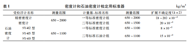 密度計(jì)和石油密度計(jì)檢定用標(biāo)準(zhǔn)器