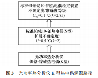 光功率熱分析儀 K 型熱電偶溯源路徑