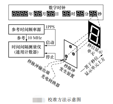 儀器校準(zhǔn)方法示意圖