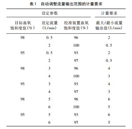 自動調(diào)整流量輸出范圍的計量要求