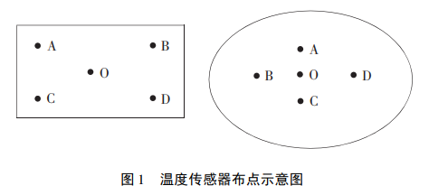 溫度傳感器布點(diǎn)示意圖