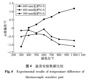 溫差實驗數(shù)據(jù)比較