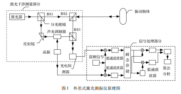 外差式激光測振儀原理圖